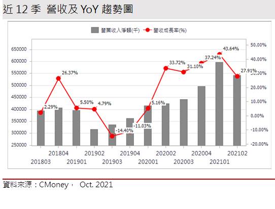【研究報告】半導體需求暴增、晶圓漲價，力旺(3529)能篡位榜眼嗎?