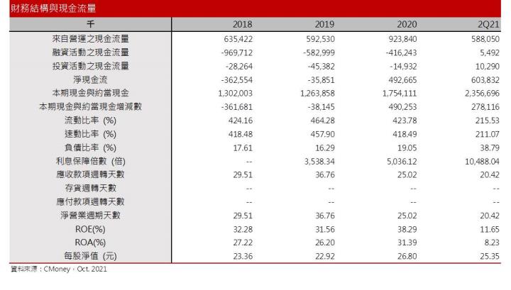 【研究報告】半導體需求暴增、晶圓漲價，力旺(3529)能篡位榜眼嗎?