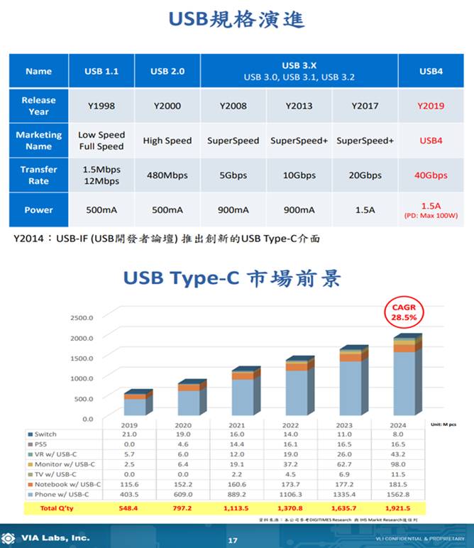 【研究報告】Type-C、USB4、漲價效應疊加，創惟 (6104)2022成長將優於2021