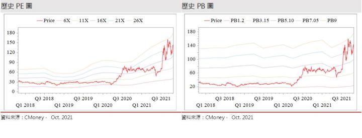 【研究報告】Type-C、USB4、漲價效應疊加，創惟 (6104)2022成長將優於2021