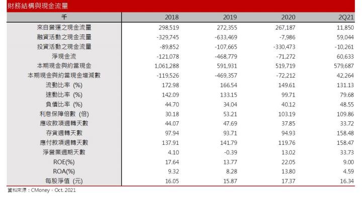 【研究報告】Type-C、USB4、漲價效應疊加，創惟 (6104)2022成長將優於2021