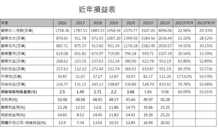 【研究報告】Type-C、USB4、漲價效應疊加，創惟 (6104)2022成長將優於2021