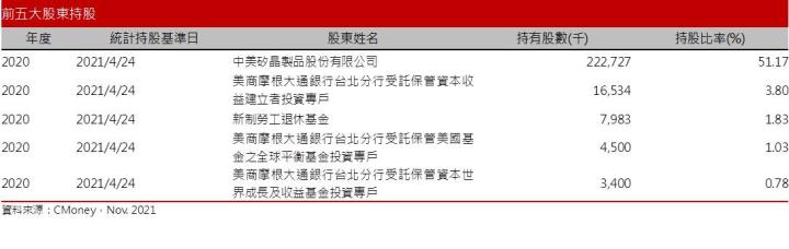 【研究報告】坐三望二的環球晶 (6488)，業績能見度高，但併購不確定性仍影響近期股價