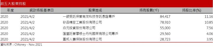 【研究報告】南茂 (8150)雖走過營運高峰，但評價低且有高殖利率保護 