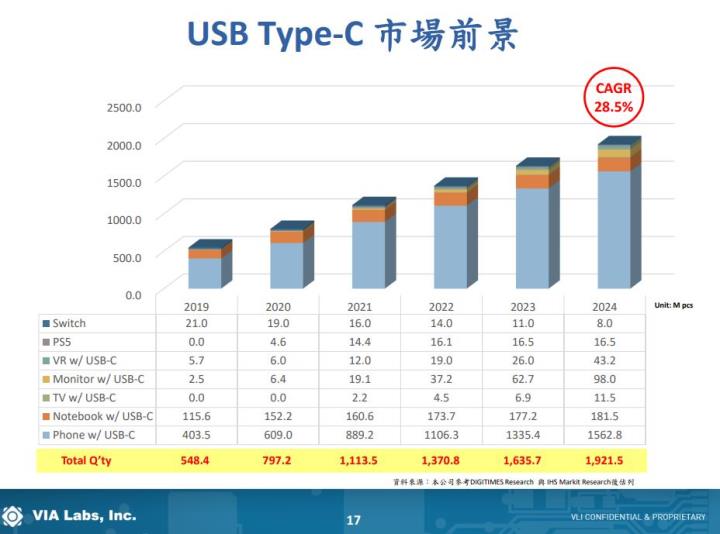 【研究報告】USB PD快充大商機，偉詮電 (2436)2022繼續快衝!