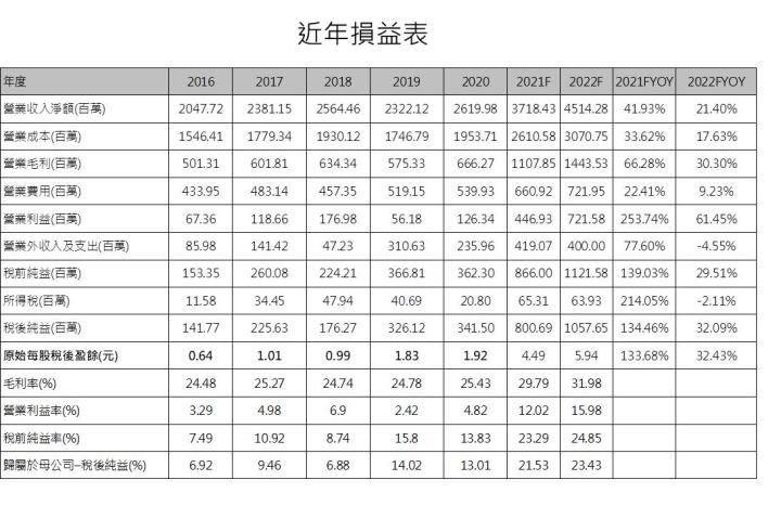 【研究報告】USB PD快充大商機，偉詮電 (2436)2022繼續快衝!