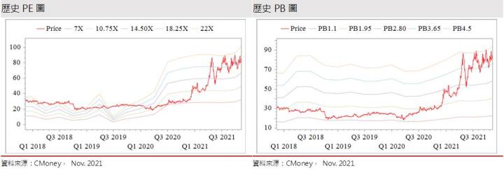 【研究報告】USB PD快充大商機，偉詮電 (2436)2022繼續快衝!