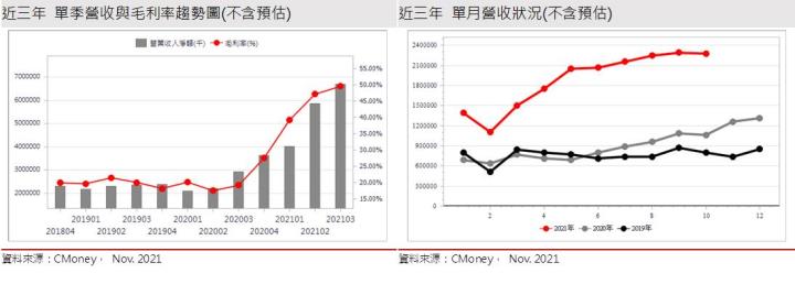 【研究報告】天鈺 (4961)走過面板跌價低潮，2022仍可迎接成長