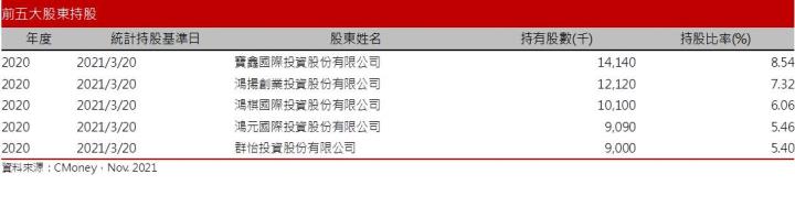 【研究報告】天鈺 (4961)走過面板跌價低潮，2022仍可迎接成長