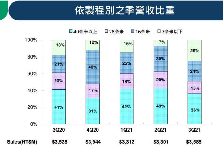 【研究報告】先進製程、新客戶、新接單提供創意 (3443)2022年成長養分