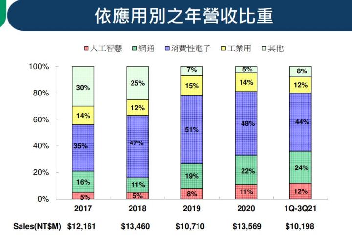 【研究報告】先進製程、新客戶、新接單提供創意 (3443)2022年成長養分