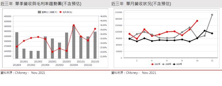 【研究報告】先進製程、新客戶、新接單提供創意 (3443)2022年成長養分