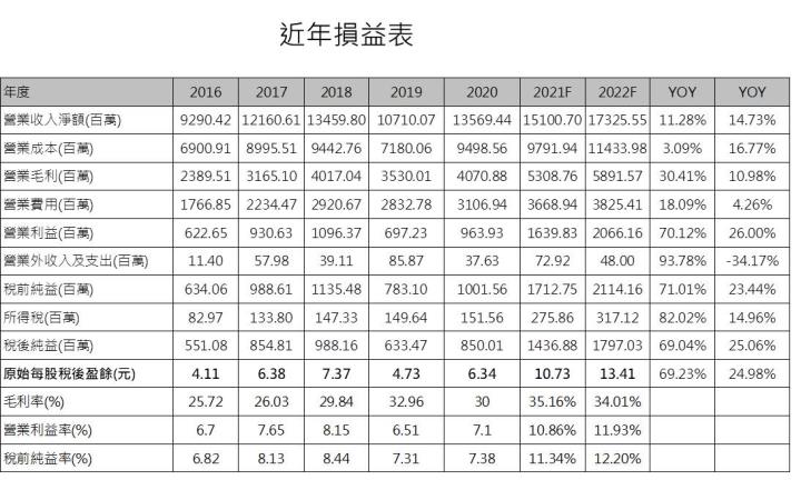 【研究報告】先進製程、新客戶、新接單提供創意 (3443)2022年成長養分