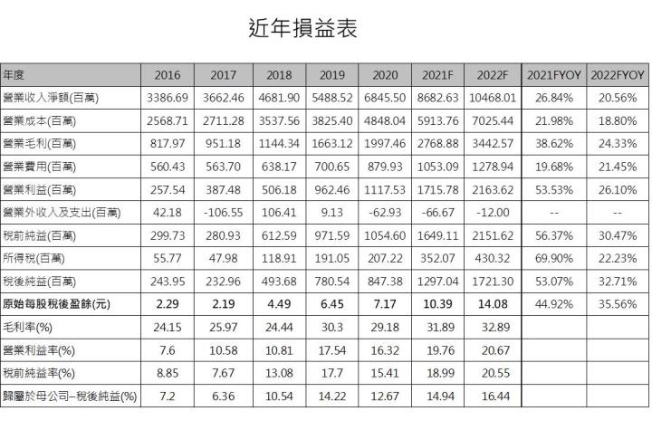 【研究報告】均熱片爆發性成長，健策(3653) 2022業績來勁!