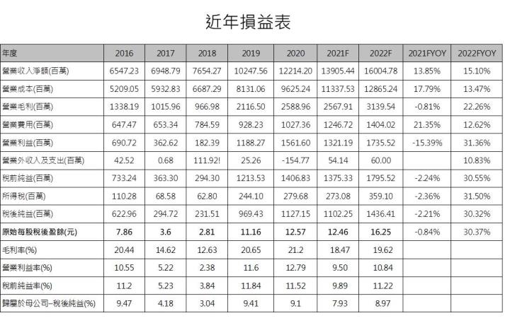 【研究報告】伺服器、手機業務跳升，雙鴻 (3324)谷底翻升