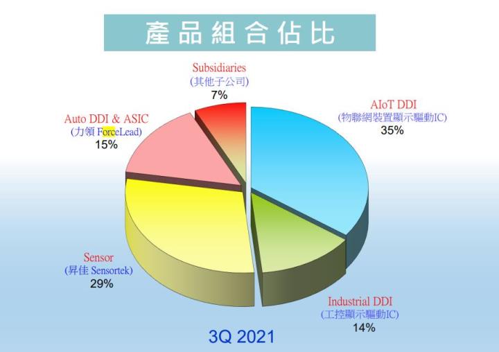 矽創產品