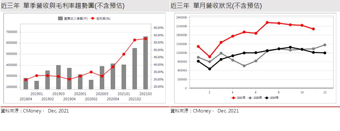 矽創營收