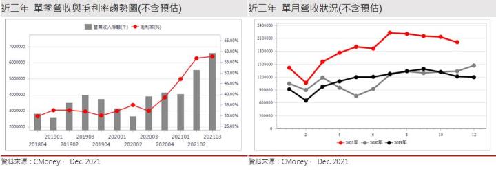 矽創營收