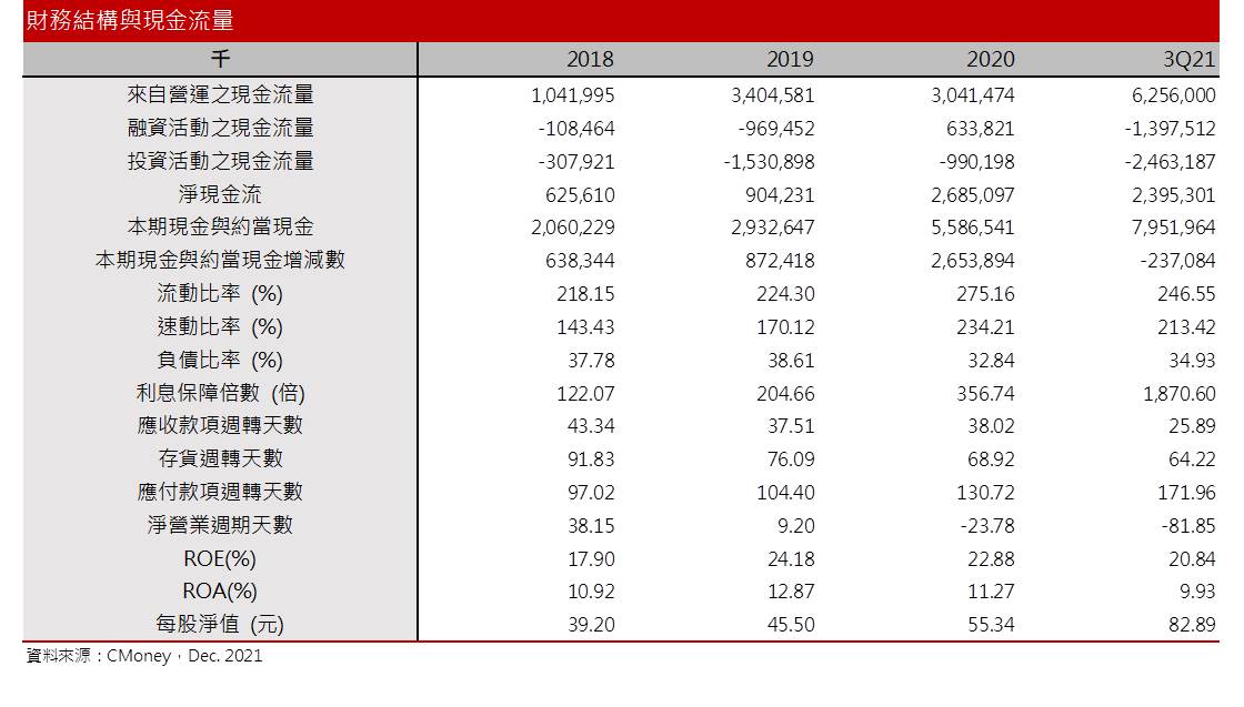 矽創財務現金流
