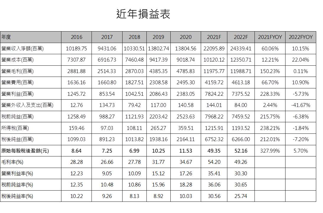 矽創歷年損益表