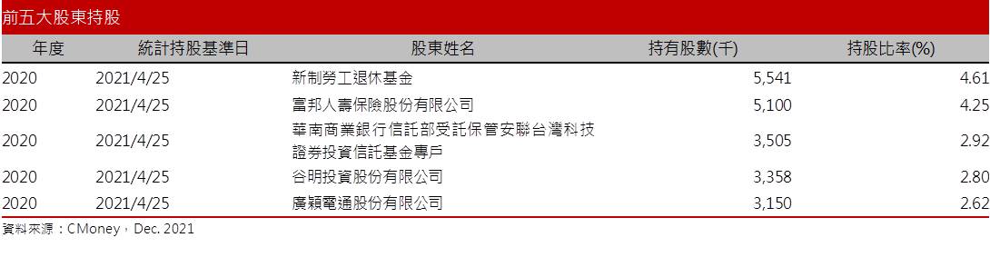 矽創前5大股東持股