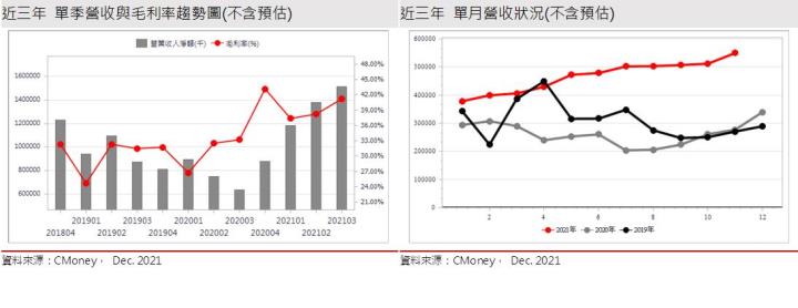 【研究報告】Mini LED產業趨勢正確、新客戶加入，惠特(6706)訂單能見度高，2022享有高成長
