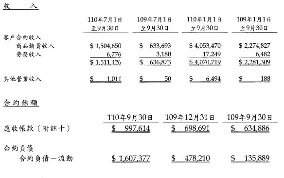 【研究報告】Mini LED產業趨勢正確、新客戶加入，惠特(6706)訂單能見度高，2022享有高成長