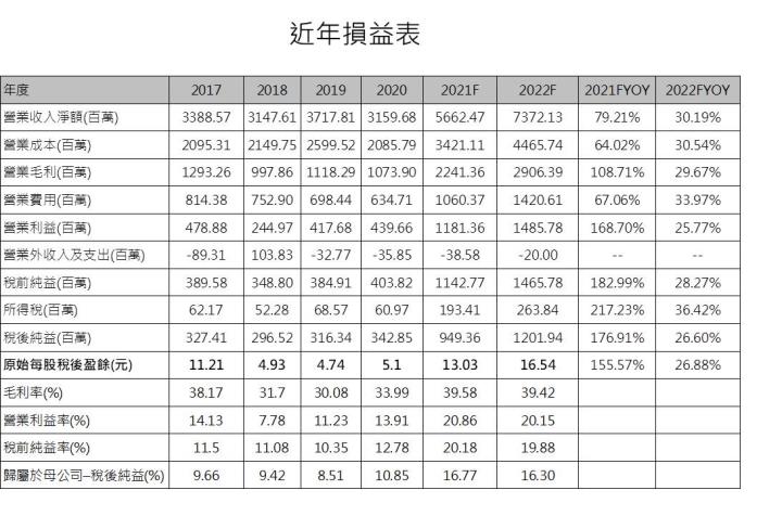 【研究報告】Mini LED產業趨勢正確、新客戶加入，惠特(6706)訂單能見度高，2022享有高成長