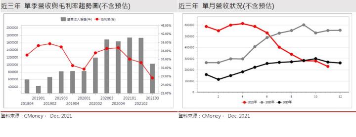 【研究報告】走過低谷後，規格升級+主晶片供給趨穩，立積(4968)2022將重返成長