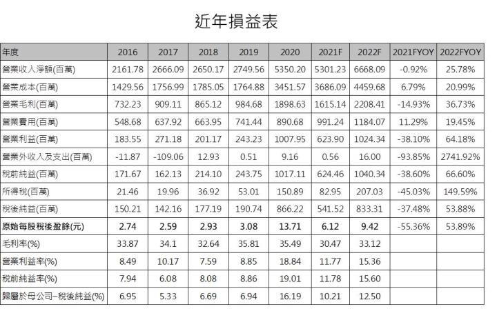【研究報告】走過低谷後，規格升級+主晶片供給趨穩，立積(4968)2022將重返成長
