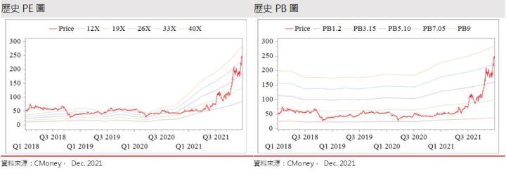 【研究報告】智原 (3035) 2022成長性高，然評價趨於合理