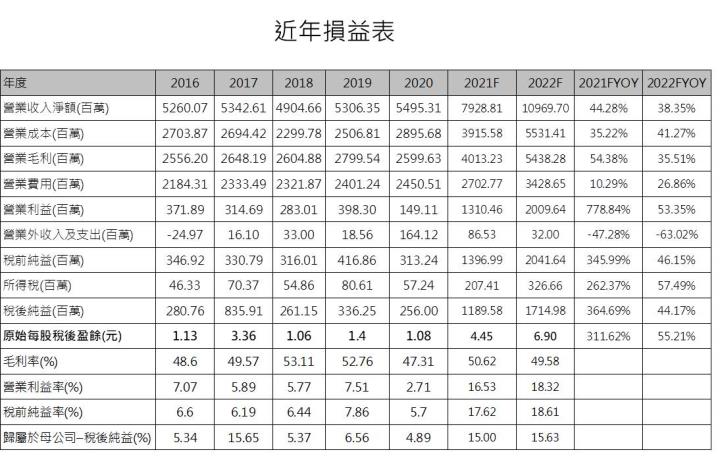 【研究報告】智原 (3035) 2022成長性高，然評價趨於合理