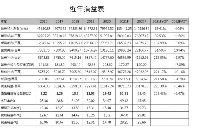 【研究報告】OLED驅動IC大廠瑞鼎(3592)將掛牌，聯詠(3034)能否跟進比價?