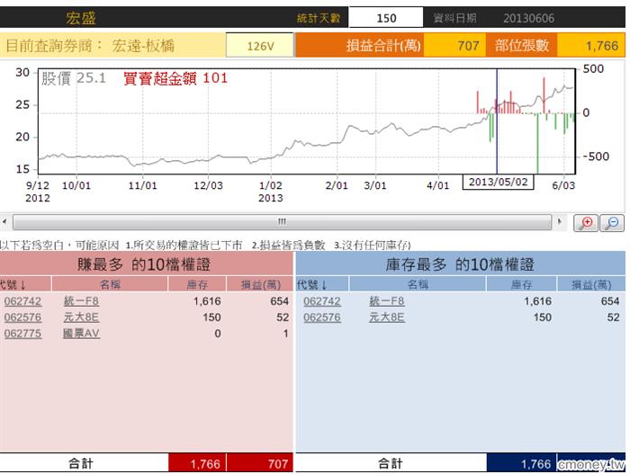 玩家大戶大搜密-宏盛0606
