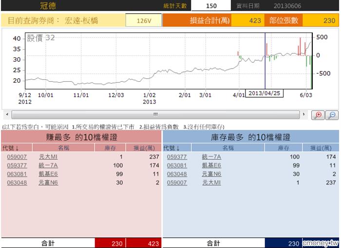 玩家大戶大搜密-冠德0606