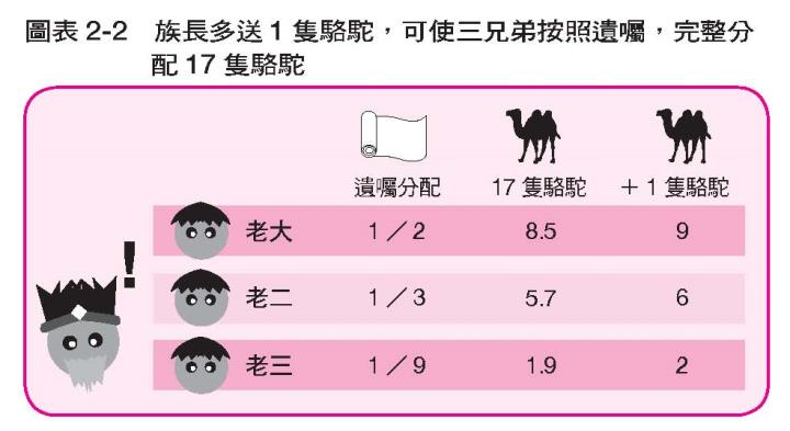 節稅的布局