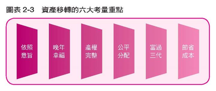 節稅的布局