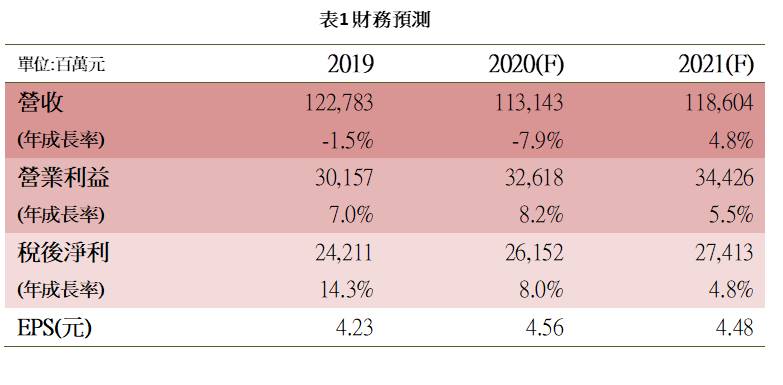 水泥業龍頭台泥(1101)穩健中成長，明年殖利率有機會挑戰7.5％