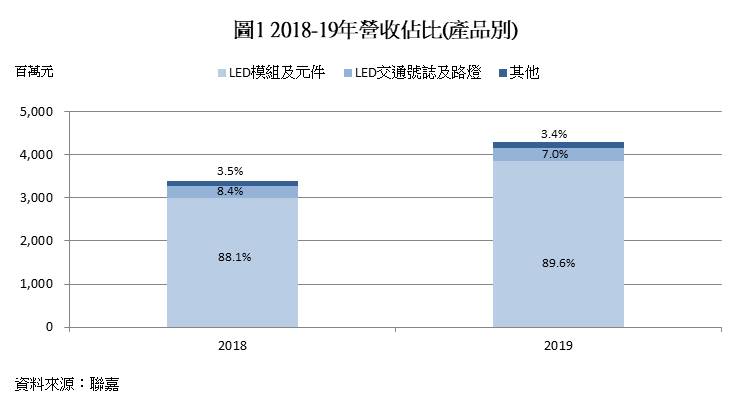 Tesla Model 3尾燈供應商聯嘉(6288)，2021年獲利有望跳躍式成長