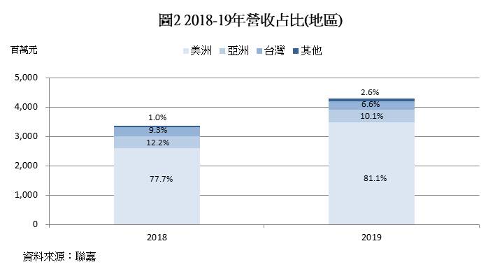 Tesla Model 3尾燈供應商聯嘉(6288)，2021年獲利有望跳躍式成長