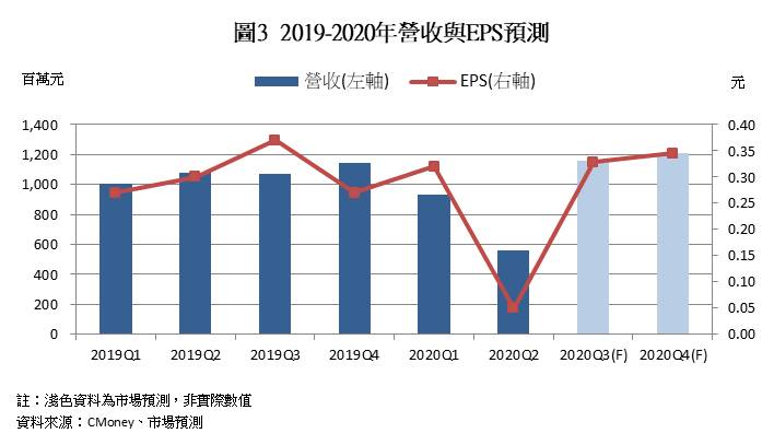 Tesla Model 3尾燈供應商聯嘉(6288)，2021年獲利有望跳躍式成長