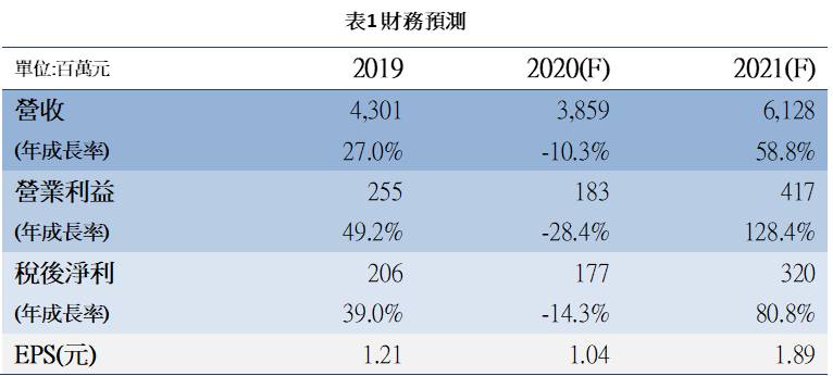 Tesla Model 3尾燈供應商聯嘉(6288)，2021年獲利有望跳躍式成長