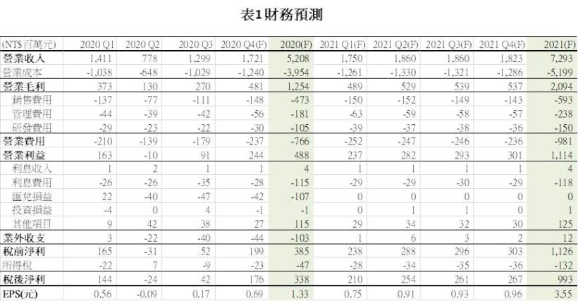 【研究報告】齒輪王和大(1536) 大啖電動車商機，雖毛利率受抑EPS仍有望逐年攀高