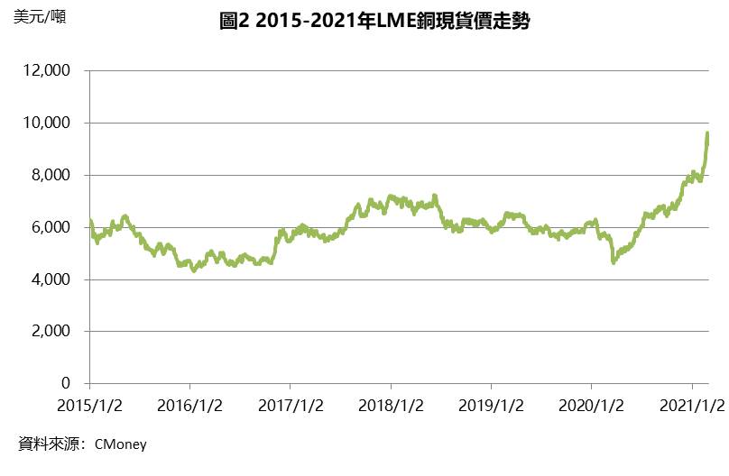 【研究報告】大亞(1609)低價庫存+太陽能電廠助攻，銅價飆破9,000美元下 ! 2021年EPS挑戰近10年新高