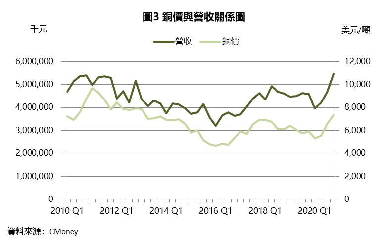 【研究報告】大亞(1609)低價庫存+太陽能電廠助攻，銅價飆破9,000美元下 ! 2021年EPS挑戰近10年新高