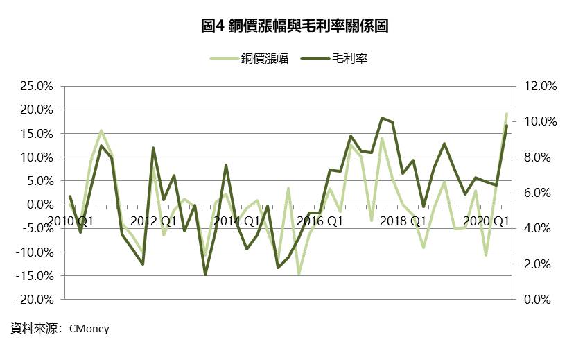 【研究報告】大亞(1609)低價庫存+太陽能電廠助攻，銅價飆破9,000美元下 ! 2021年EPS挑戰近10年新高