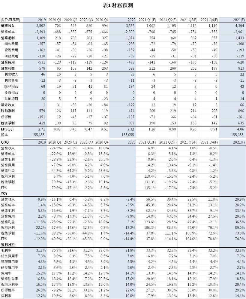 研究報告 連續獲利42年的連接器廠健和興 3003 2021q1 Eps創歷史新高 全年eps有機會挑戰4元大關
