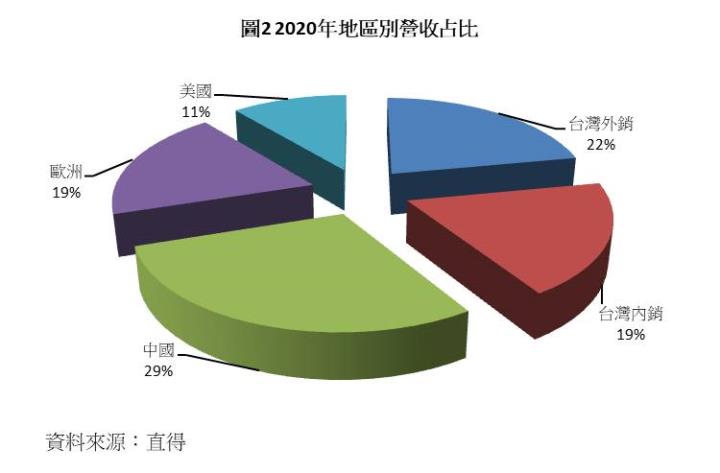【研究報告】直得(1597)專注高毛利率的微型線軌，2021年搭上工具機強勁上升，EPS有望重返4元大關