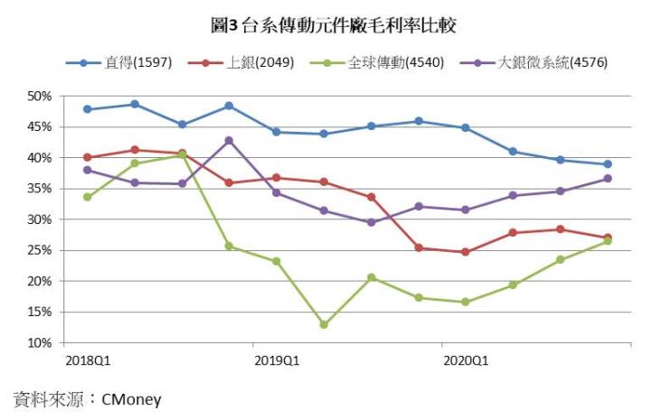 【研究報告】直得(1597)專注高毛利率的微型線軌，2021年搭上工具機強勁上升，EPS有望重返4元大關