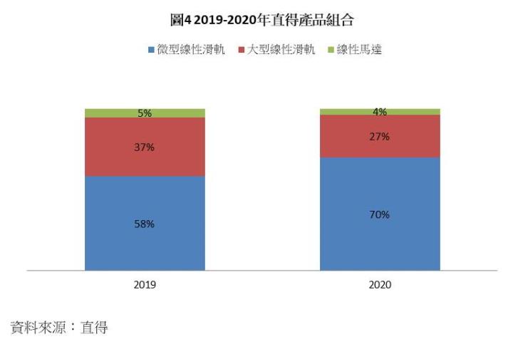 【研究報告】直得(1597)專注高毛利率的微型線軌，2021年搭上工具機強勁上升，EPS有望重返4元大關